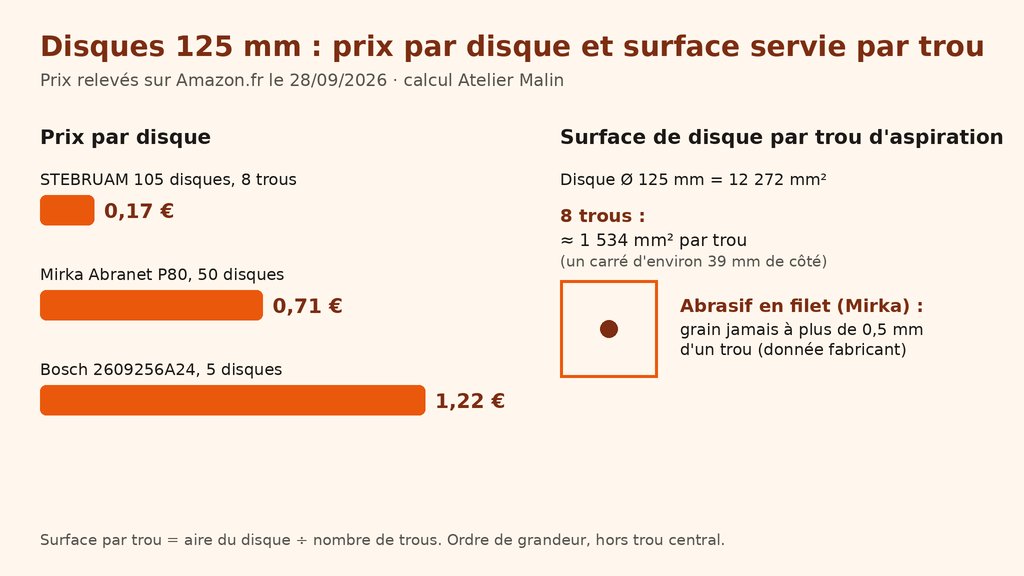 Graphique : prix par disque de trois lots de disques abrasifs 125 mm relevés le 28/09/2026 et surface servie par trou d'aspiration