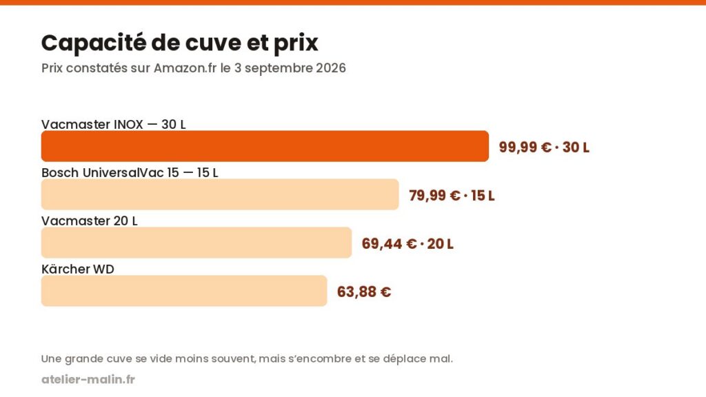 Graphique comparant les prix des quatre aspirateurs d’atelier, de 63,88 € à 99,99 €