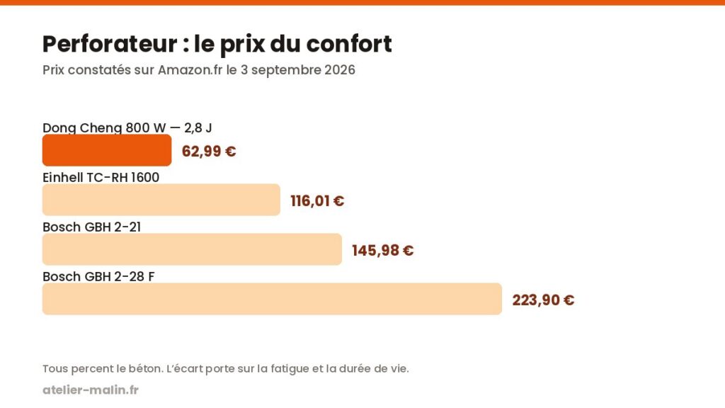 Graphique comparant les prix des quatre perforateurs SDS-Plus, de 62,99 € à 223,90 €