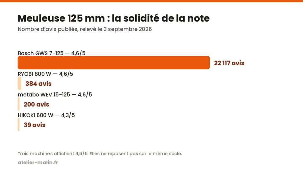 Graphique comparant le nombre d’avis des quatre meuleuses d’angle : de 39 à 22 117 avis