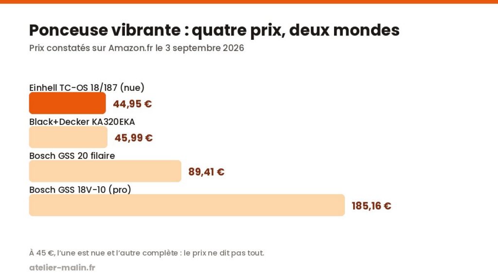 Graphique comparant les prix des quatre ponceuses vibrantes, de 44,95 € à 185,16 €