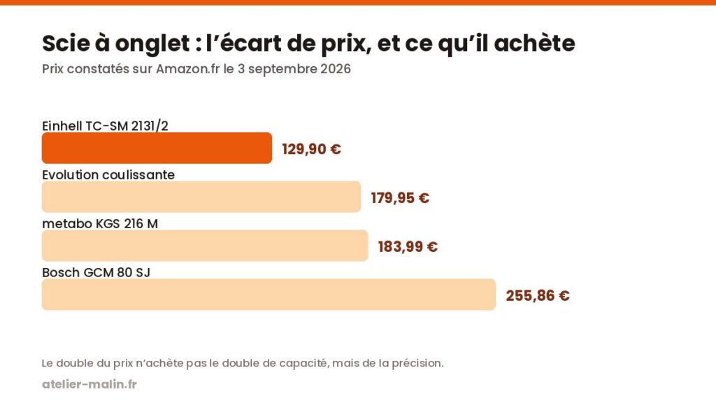 Graphique comparant les prix des quatre scies à onglet radiales, de 129,90 € à 255,86 €
