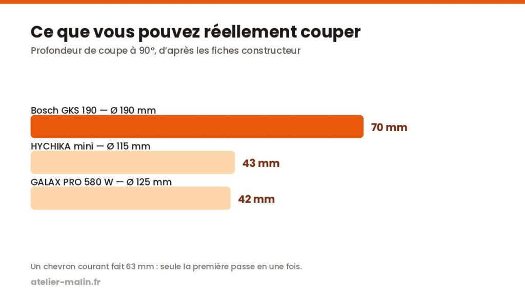 Graphique comparant la profondeur de coupe des trois scies circulaires : 70 mm, 43 mm et 42 mm