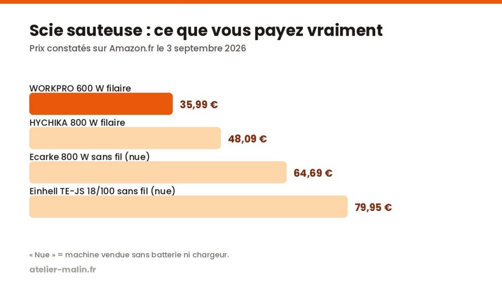 Graphique comparant les prix des quatre scies sauteuses du comparatif, de 35,99 € à 79,95 €, relevés le 3 septembre 2026