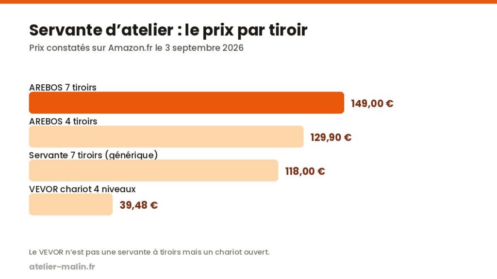 Graphique comparant les prix des quatre servantes d’atelier, de 39,48 € à 149 €