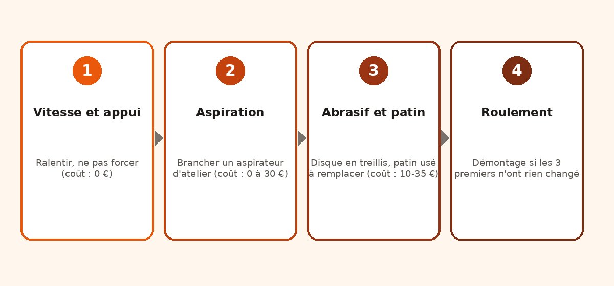 Schéma en quatre étapes du diagnostic des tourbillons de ponçage : vitesse et appui, aspiration, abrasif et patin, roulement