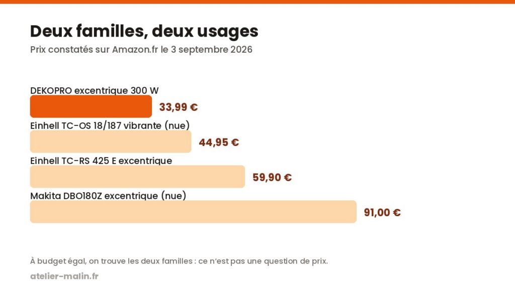 Graphique comparant les prix des ponceuses vibrantes et excentriques, de 33,99 € à 91 €