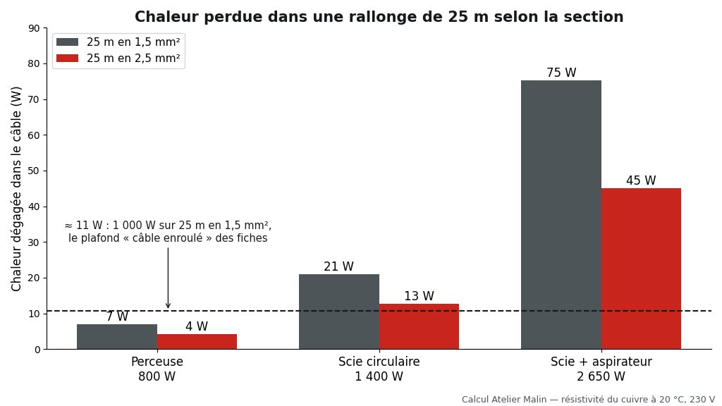 Graphique : chaleur dégagée dans une rallonge de 25 m en 1,5 et 2,5 mm² pour 800, 1 400 et 2 650 W