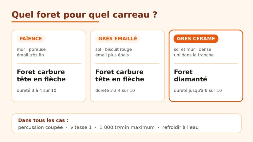 Schéma des trois familles de carrelage - faïence, grès émaillé et grès cérame - avec le type de foret adapté à chacune et la vitesse de rotation maximale