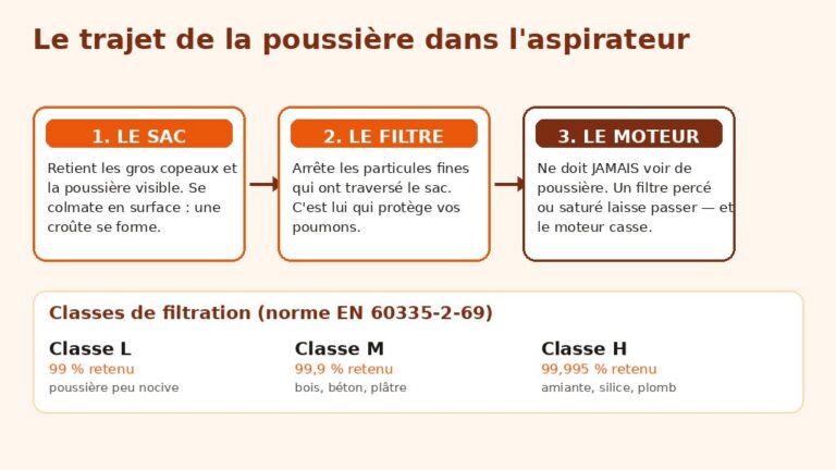 Schéma du trajet de la poussière dans un aspirateur d'atelier : sac, filtre, moteur, avec les classes de filtration L, M et H