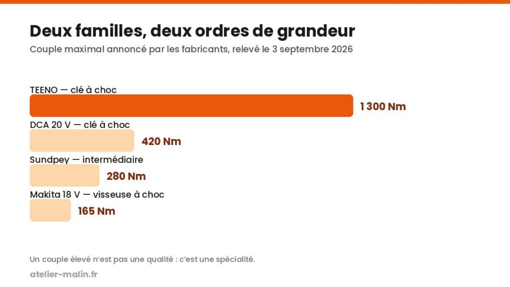 Graphique comparant le couple des quatre machines, de 165 Nm pour la visseuse à choc à 1 300 Nm pour la clé à choc