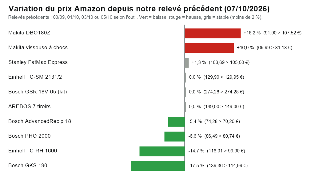 Graphique : variation du prix Amazon de dix outils entre notre relevé précédent et le 7 octobre 2026