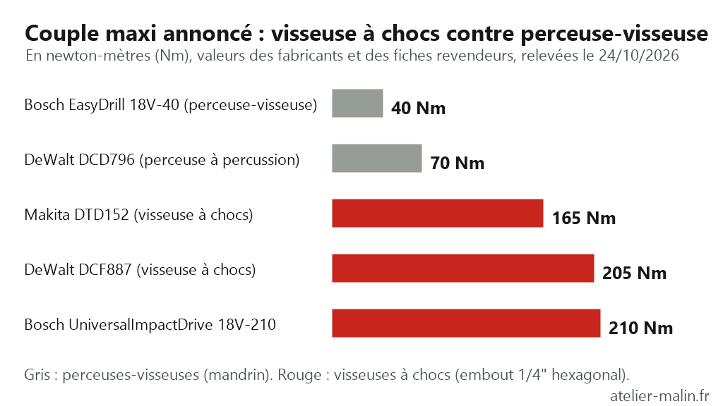 Graphique : couple maxi annoncé, 40 et 70 Nm pour les perceuses-visseuses, 165 à 210 Nm pour les visseuses à chocs, relevé le 24/10/2026