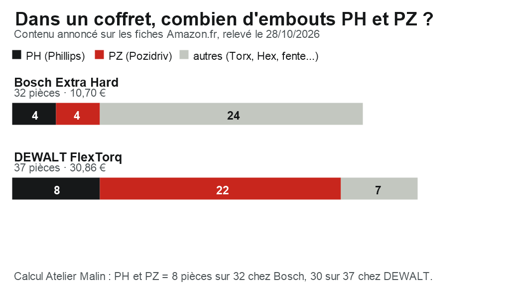 Graphique : nombre d’embouts PH et PZ dans le coffret Bosch Extra Hard 32 pièces (4 PH, 4 PZ, 24 autres) et dans le DEWALT FlexTorq 37 pièces (8 PH, 22 PZ, 7 autres), Amazon.fr du 28 octobre 2026