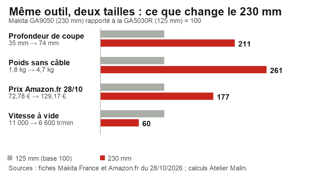 Graphique : une meuleuse 230 mm rapportée à une 125 mm, profondeur de coupe 211, poids 261, prix 177, vitesse à vide 60 (base 100)