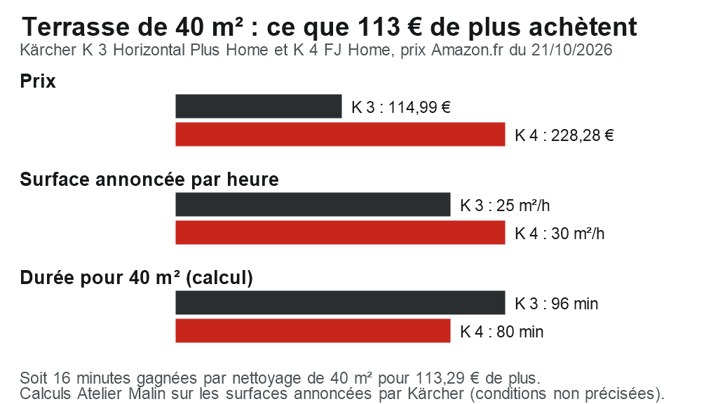 Graphique : prix, surface par heure et durée pour 40 m² du Kärcher K 3 Horizontal Plus Home (114,99 €, 25 m²/h, 96 min) et du K 4 FJ Home (228,28 €, 30 m²/h, 80 min), Amazon.fr du 21 octobre 2026