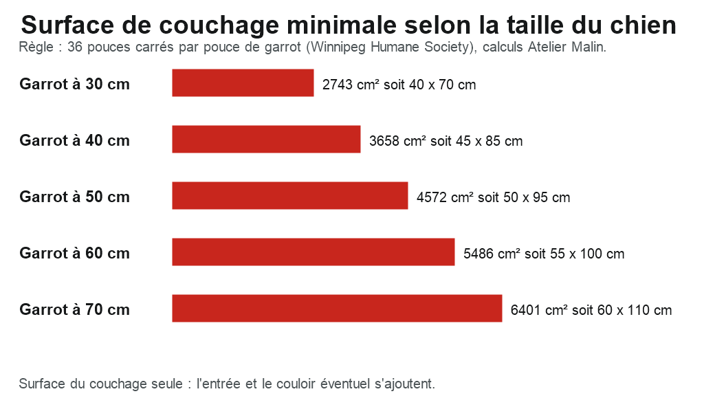 Graphique : surface de couchage minimale d’une niche selon la hauteur au garrot du chien, de 2 743 cm² pour 30 cm (40 x 70 cm) à 6 401 cm² pour 70 cm (60 x 110 cm)