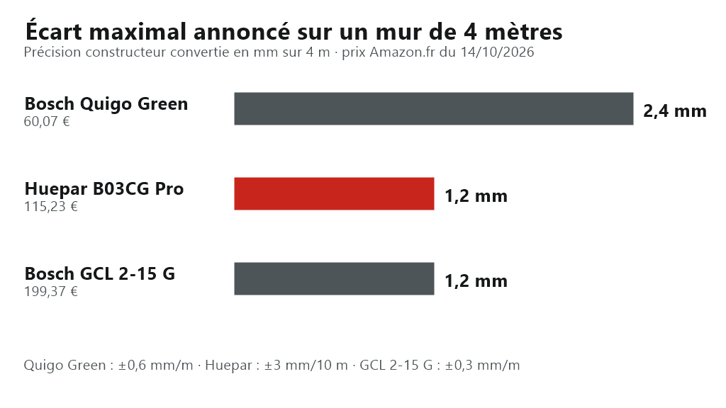 Graphique : écart maximal annoncé sur un mur de 4 mètres, 2,4 mm pour le Bosch Quigo Green, 1,2 mm pour le Huepar B03CG Pro et le Bosch GCL 2-15 G