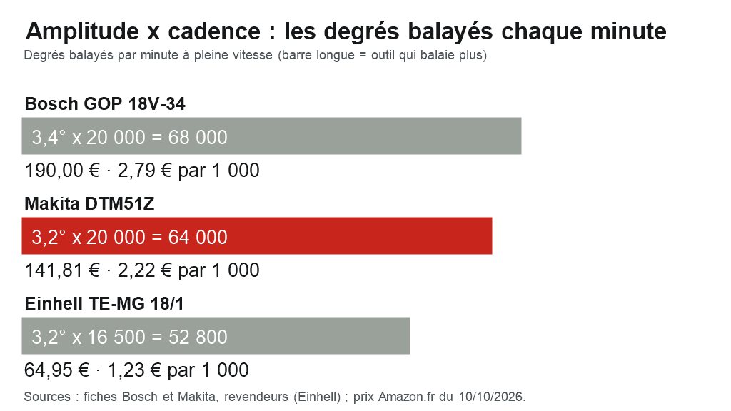 Graphique : degrés balayés par minute et prix de trois outils multifonctions oscillants, Bosch GOP 18V-34, Makita DTM51Z et Einhell TE-MG 18/1