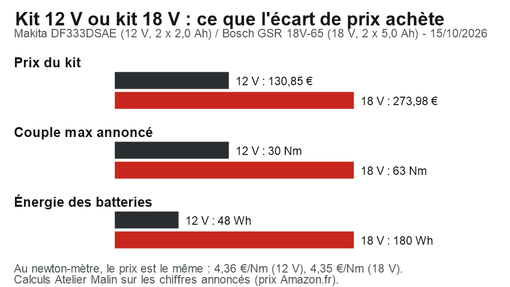 Graphique : kit 12 V Makita DF333DSAE à 130,85 € contre kit 18 V Bosch GSR 18V-65 à 273,98 €, avec le couple annoncé (30 contre 63 Nm) et l’énergie des batteries (48 contre 180 Wh)