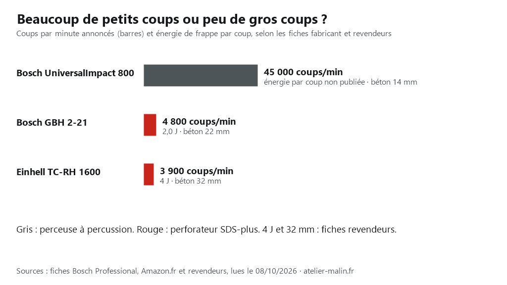 Graphique : coups par minute et énergie de frappe d’une perceuse à percussion Bosch UniversalImpact 800 et de deux perforateurs, Bosch GBH 2-21 et Einhell TC-RH 1600