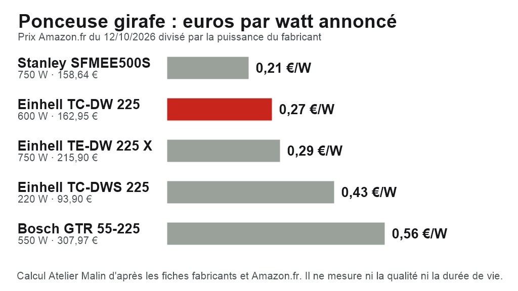 Graphique : prix par watt annoncé de cinq ponceuses girafe, de 0,21 € pour la Stanley à 0,56 € pour la Bosch GTR 55-225
