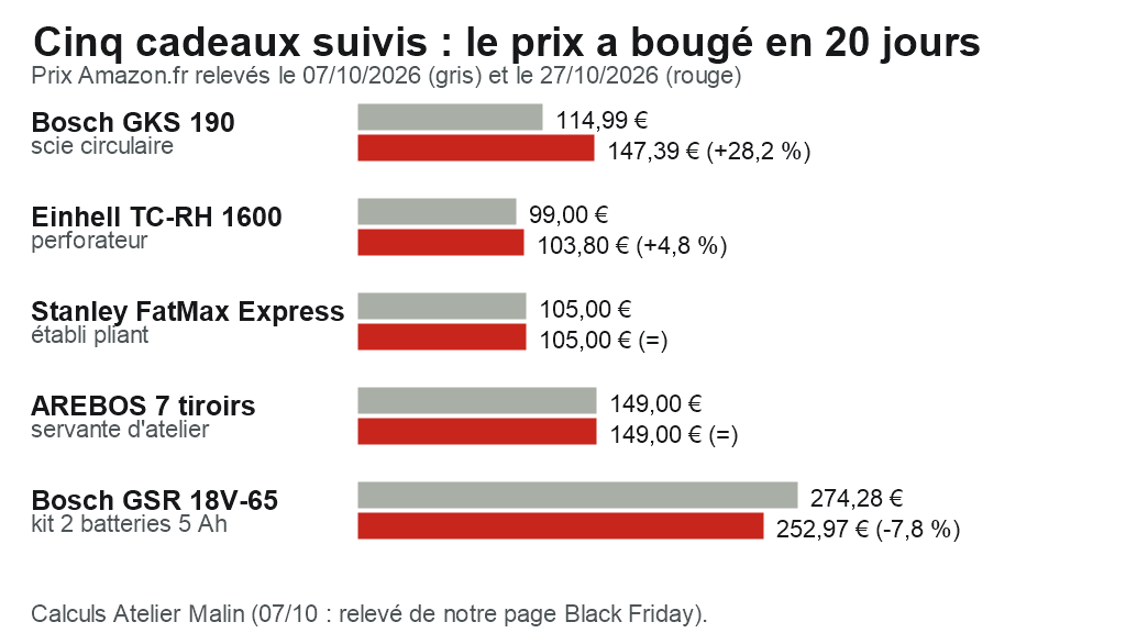 Graphique : prix Amazon.fr du 07/10/2026 et du 27/10/2026 pour cinq outils, Bosch GKS 190 de 114,99 € à 147,39 €, Einhell TC-RH 1600 de 99,00 € à 103,80 €, Stanley FatMax Express et servante AREBOS inchangés, Bosch GSR 18V-65 en kit de 274,28 € à 252,97 €