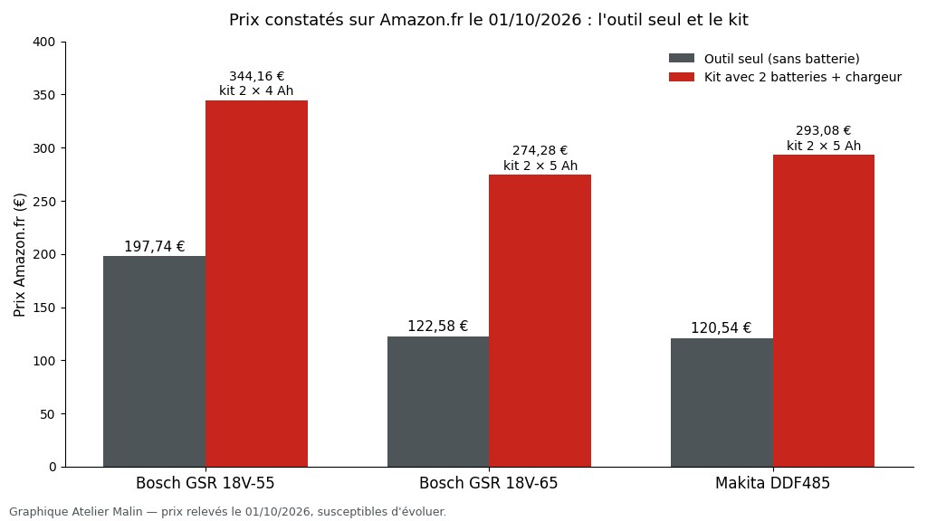 Graphique : prix Amazon.fr de l'outil seul et du kit pour les Bosch GSR 18V-55, GSR 18V-65 et Makita DDF485, relevés le 01/10/2026