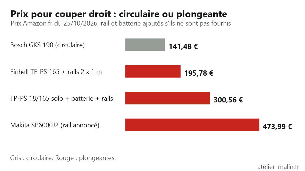 Graphique : prix pour couper droit, 141,48 € pour la Bosch GKS 190, 195,78 € pour l’Einhell TE-PS 165 avec rails, 300,56 € pour la TP-PS 18/165 sans fil équipée, 473,99 € pour la Makita SP6000J2, relevés le 25/10/2026