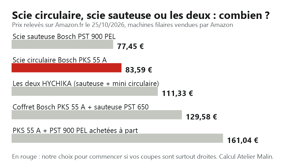 Graphique : 77,45 € la scie sauteuse Bosch PST 900 PEL, 83,59 € la scie circulaire Bosch PKS 55 A, 111,33 € les deux HYCHIKA, 129,58 € le coffret Bosch PKS 55 A + PST 650, 161,04 € les deux Bosch achetées à part, prix Amazon.fr du 25/10/2026