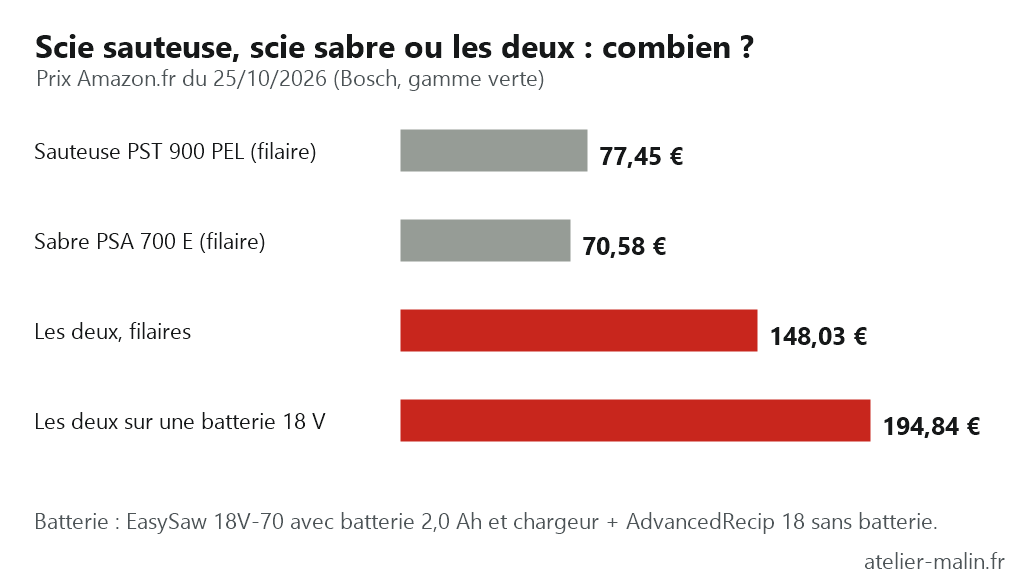 Graphique : 77,45 € la scie sauteuse Bosch PST 900 PEL, 70,58 € la scie sabre Bosch PSA 700 E, 148,03 € les deux filaires, 194,84 € les deux sur une batterie 18 V, prix Amazon.fr du 25/10/2026