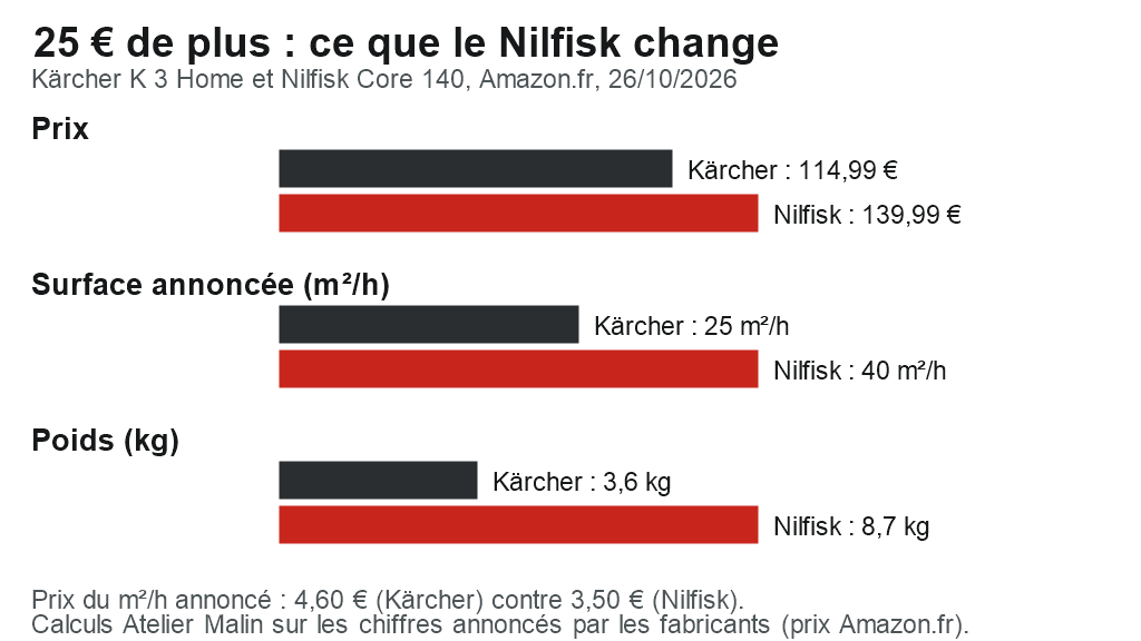 Graphique : Kärcher K 3 Horizontal Plus Home 114,99 €, 25 m²/h annoncés, 3,6 kg ; Nilfisk Core 140 139,99 €, 40 m²/h annoncés, 8,7 kg, prix Amazon.fr du 26/10/2026