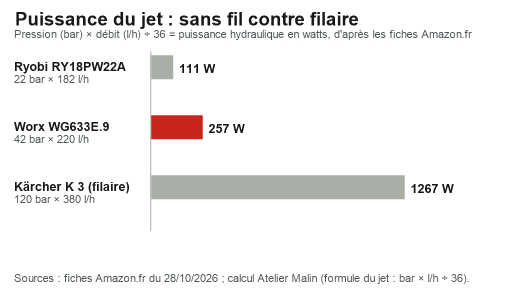 Graphique : puissance du jet calculée à partir des fiches Amazon.fr, Ryobi RY18PW22A 111 W, Worx WG633E.9 257 W, Kärcher K 3 filaire 1267 W