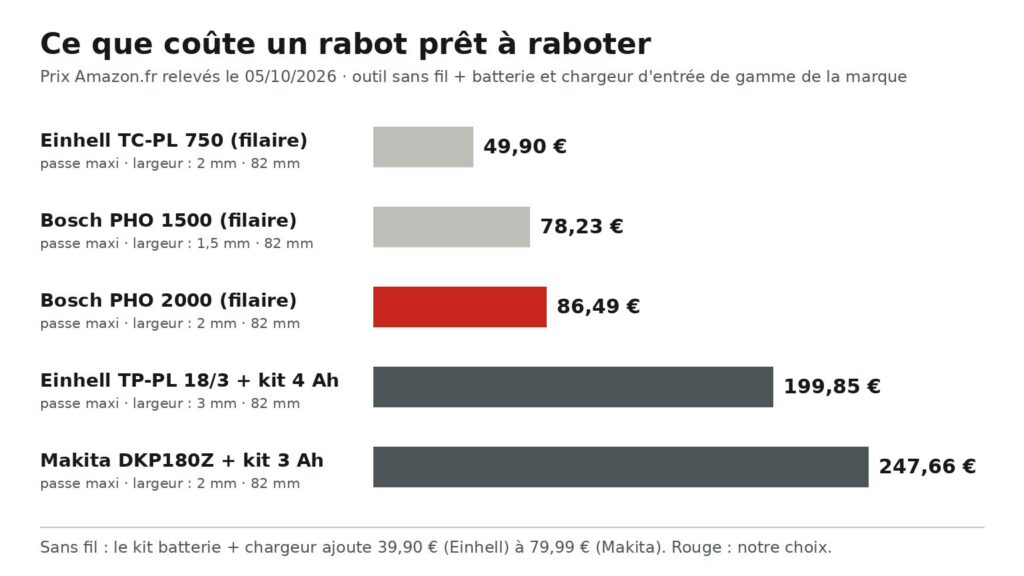 Graphique : prix de cinq rabots électriques prêts à raboter, du Einhell TC-PL 750 à 49,90 € au Makita DKP180Z avec kit batterie à 247,66 €