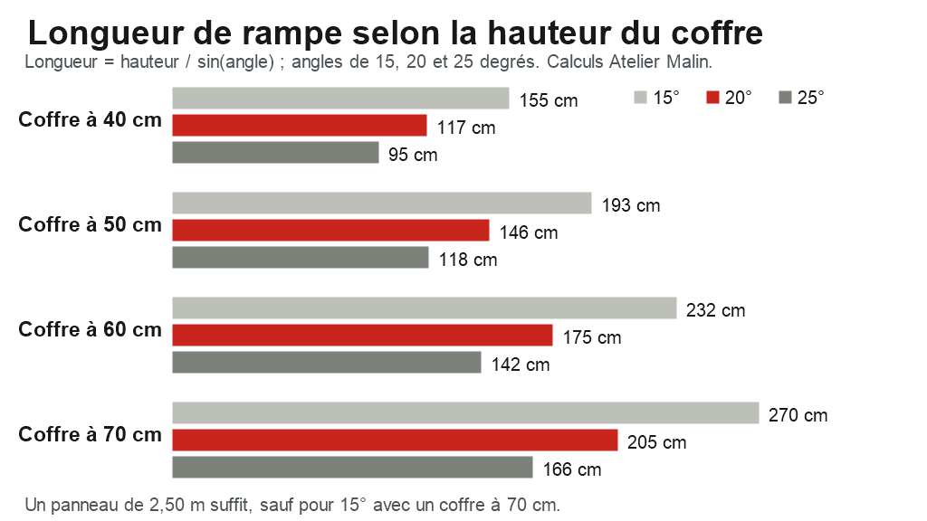 Graphique : longueur d’une rampe de 15, 20 ou 25 degrés pour un coffre à 40, 50, 60 ou 70 cm de hauteur, par exemple 175 cm à 20 degrés pour 60 cm
