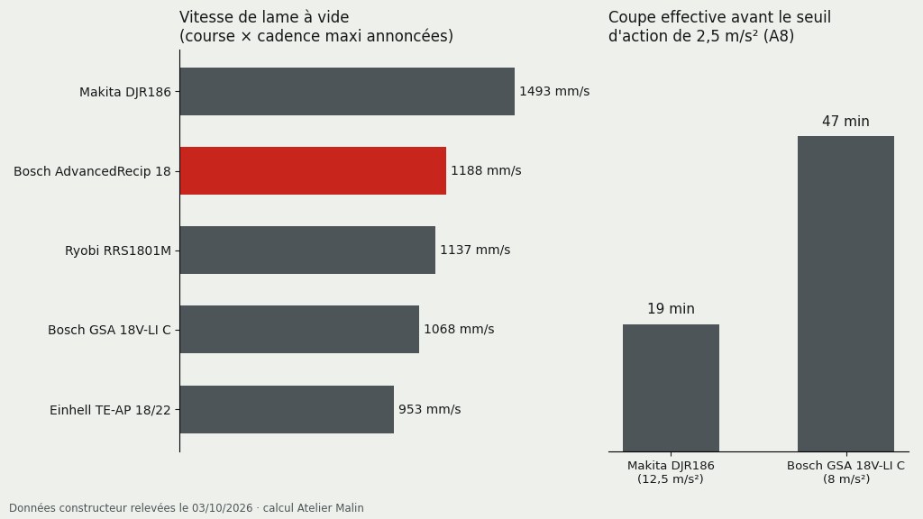 Graphique : vitesse de lame à vide de cinq scies sabre 18 V et minutes de coupe avant le seuil vibratoire pour la Makita DJR186 et la Bosch GSA 18V-LI C