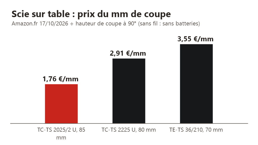 Graphique : prix par millimètre de hauteur de coupe, 1,76 € pour l’Einhell TC-TS 2025/2 U, 2,91 € pour la TC-TS 2225 U, 3,55 € pour la TE-TS 36/210 sans batteries, relevé Amazon.fr du 17 octobre 2026