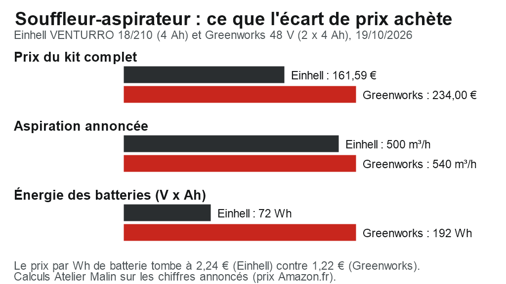 Graphique : prix du kit, aspiration annoncée et énergie des batteries de l’Einhell VENTURRO 18/210 (161,59 €, 500 m³/h, 72 Wh) et du Greenworks 48 V (234 €, 540 m³/h, 192 Wh), relevé Amazon.fr du 19 octobre 2026