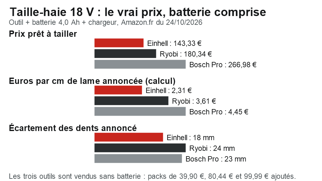 Graphique : prix prêt à tailler de l’Einhell ARCURRA 18/55 (143,33 €), de la Ryobi RY18HT50A (180,34 €) et de la Bosch Pro GHE 18V-60 (266,98 €), euros par cm de lame et écartement des dents, Amazon.fr du 24 octobre 2026