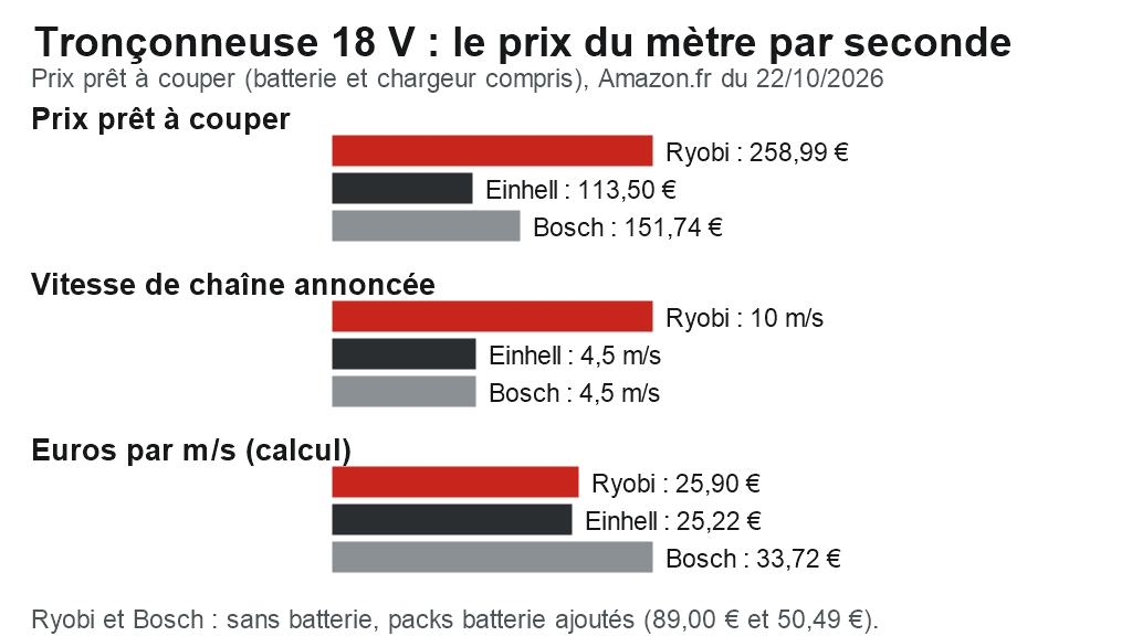 Graphique : prix prête à couper et vitesse de chaîne de la Ryobi OCS1830 (258,99 €, 10 m/s), de l’Einhell GE-LC 18/25 (113,50 €, 4,5 m/s) et de la Bosch UniversalChain 18 (151,74 €, 4,5 m/s), Amazon.fr du 22 octobre 2026